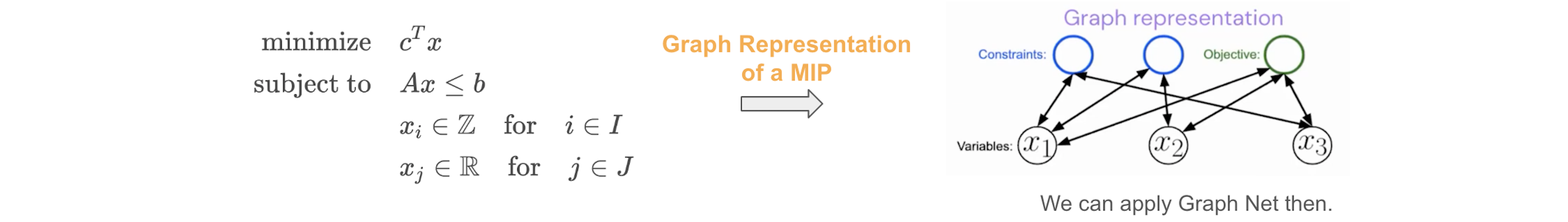 Graph Representation of MIPs